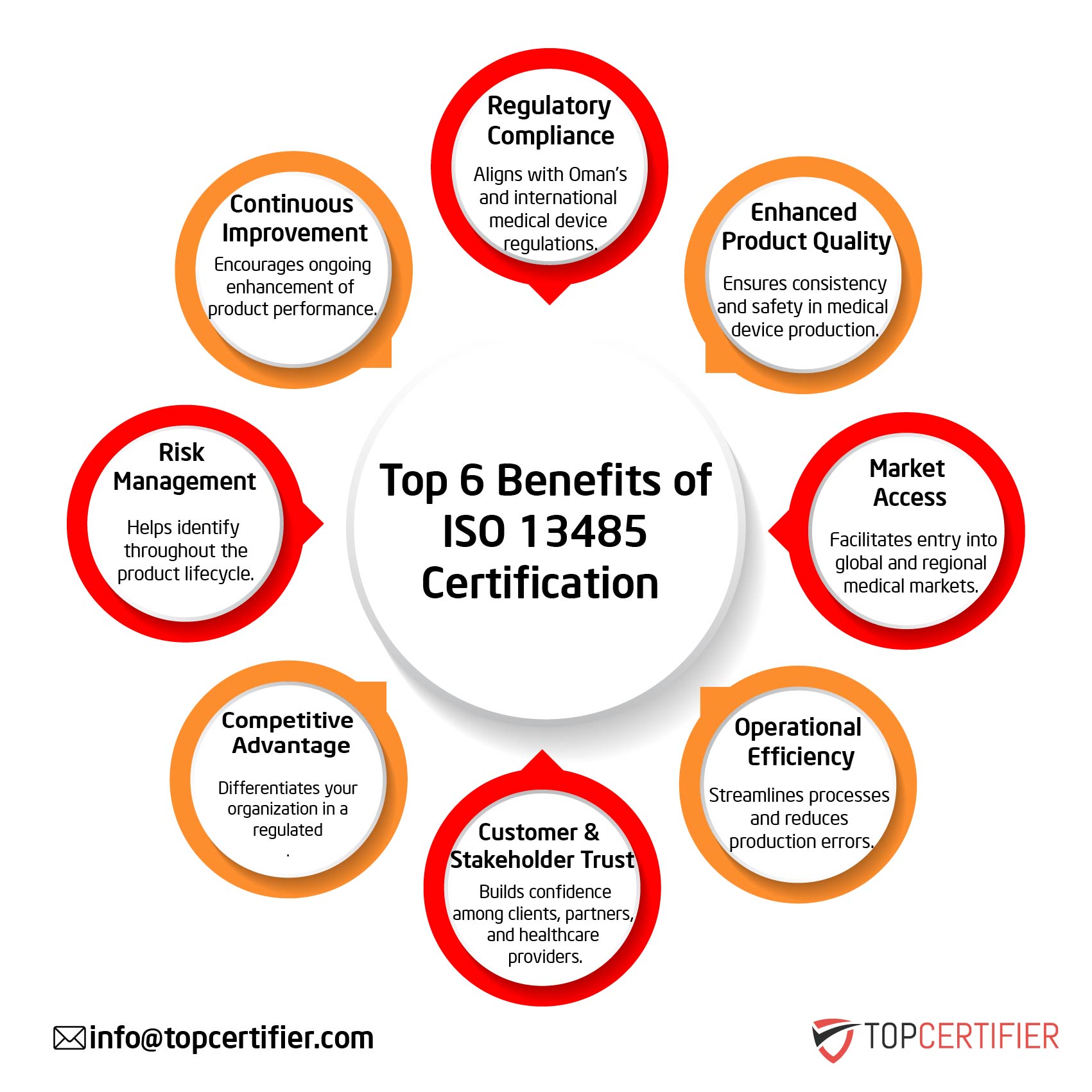 iso 13485 certification in Ghana