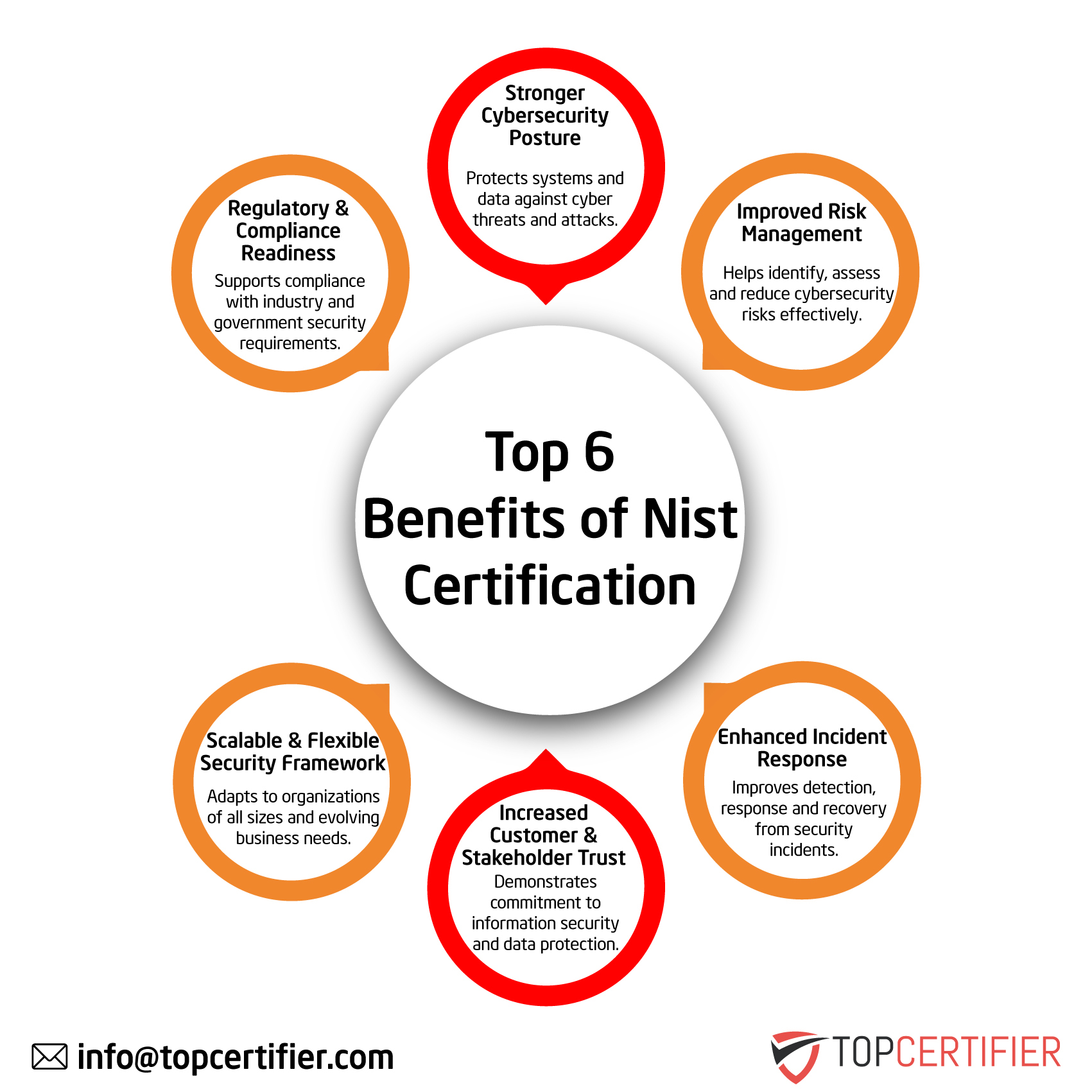 NIST certification in Ghana
